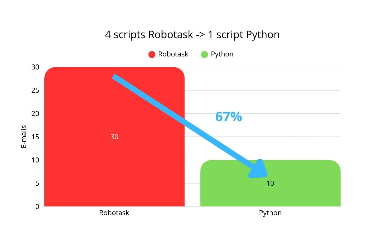 Migration RoboTask Emails